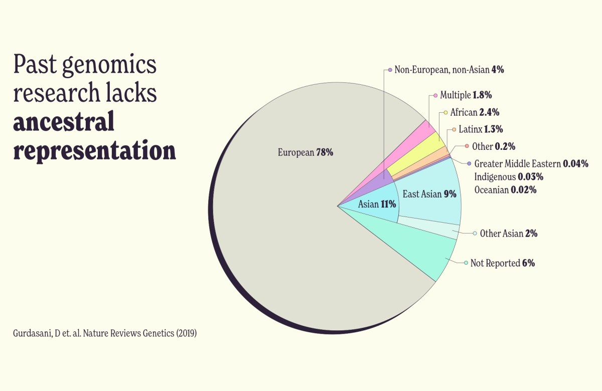 A pie chart titled “Past genomics research lacks ancestral representation” shows people of European ancestry make up 78 percent of study participants.