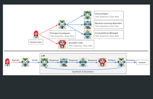 The Virtual Lab comprises a team of AI scientists, guided by a human scientist, capable of carrying out complex scientific research. (Credit: Swanson, et al., Nature)
