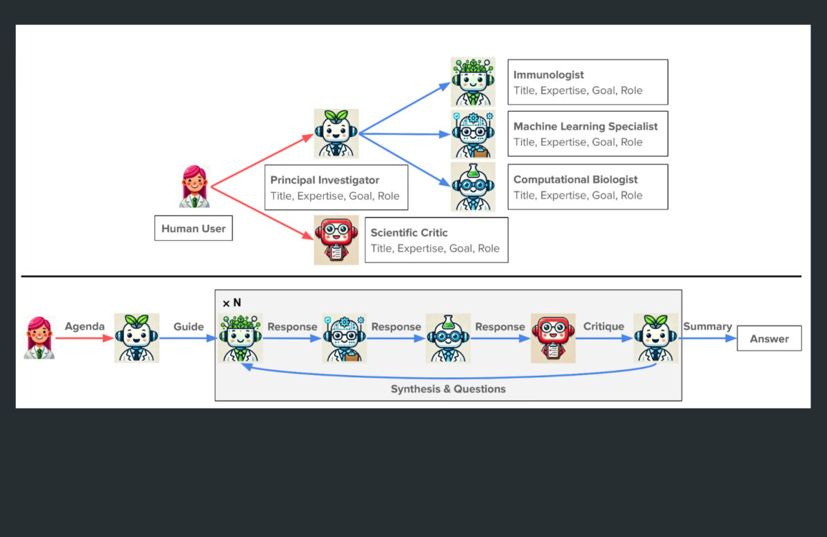 The Virtual Lab comprises a team of AI scientists, guided by a human scientist, capable of carrying out complex scientific research. (Credit: Swanson, et al., Nature)